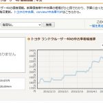 ランクルヨンマル40が高騰中！相場がおかしいのか？