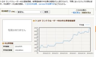 ランクルヨンマル40が高騰中！相場がおかしいのか？