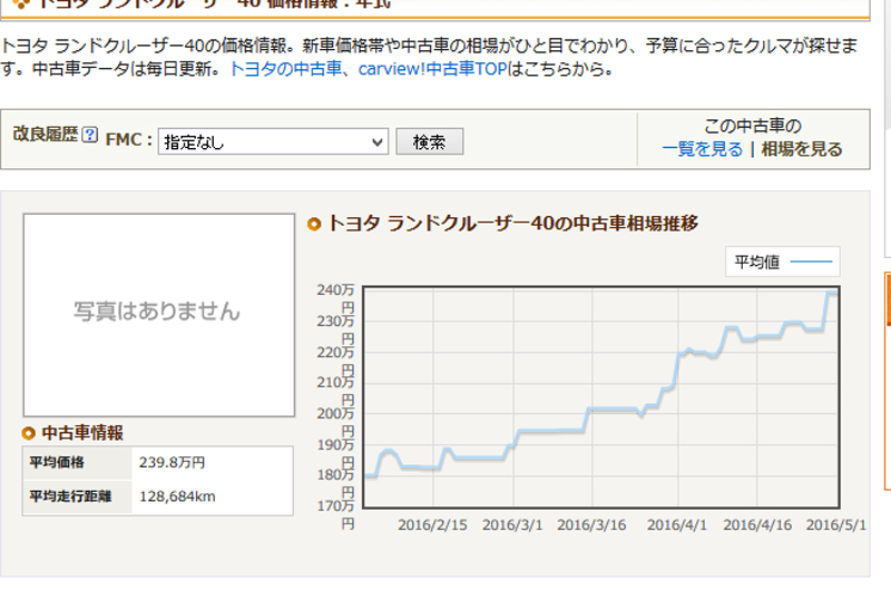 ランクルヨンマル40が高騰中！相場がおかしいのか？